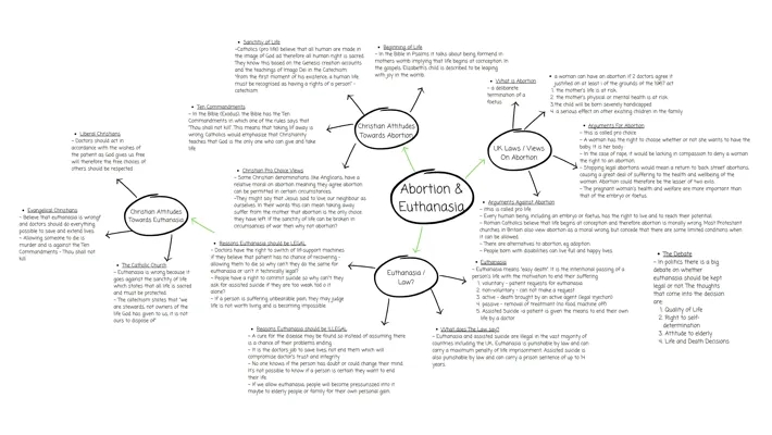 Christian and Islam Views on Abortion & Euthanasia GCSE - BBC Bitesize Tips