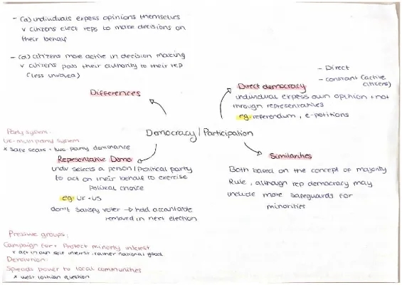 Edexcel Politics- UK Democracy 