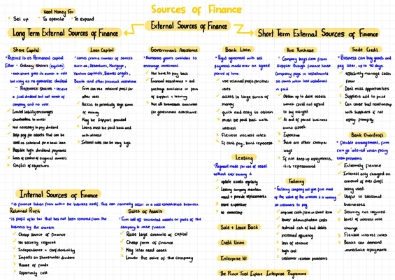 Sources of Finance 