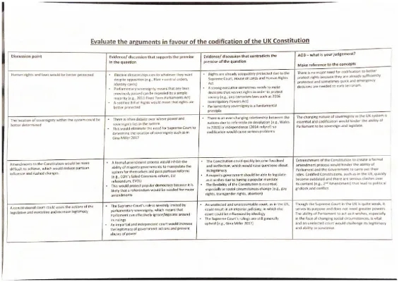 Evaluate the arguments in favour of the codification of the UK Constitution.