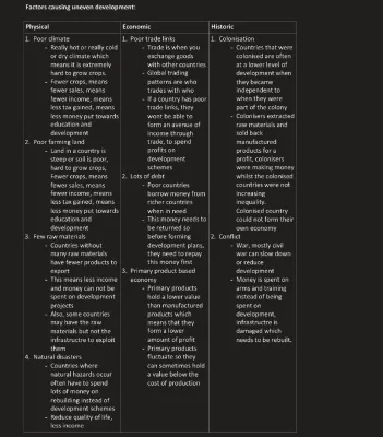 Uneven Development in GCSE Geography: Causes and Solutions