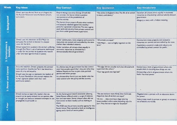 Animal Farm Knowledge Organiser