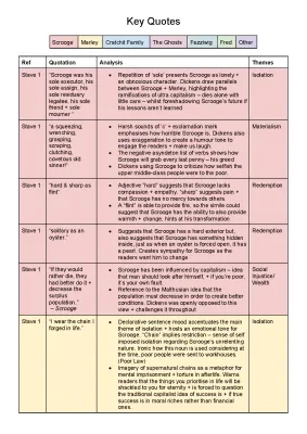 GCSE A Christmas Carol: Key Quotes, Analysis & Themes for Each Character