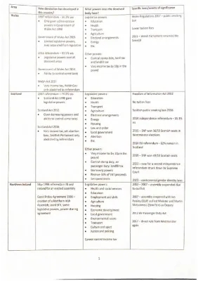 A-Level Government & Politics: Devolution in the UK 1997-2017