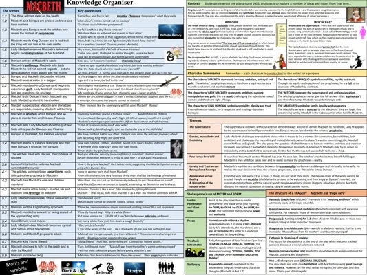 Macbeth Knowledge Organiser Template and Key Quotations PDF