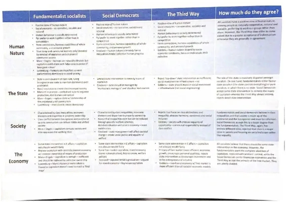 A Level Politics: Socialism, Key Thinkers & Human Nature