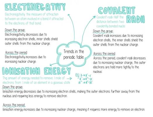 Cool Chemistry: Electronegativity, Covalent Radii, and Ionisation Energy!