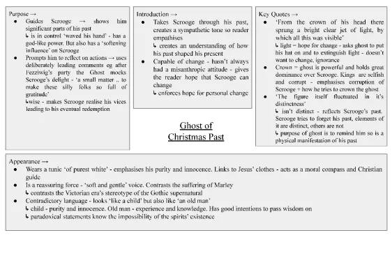 A Christmas Carol GCSE Character Profiles and Analysis PDF