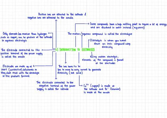 GCSE AQA Chemistry Electrolysis Revision Notes PDF and Questions