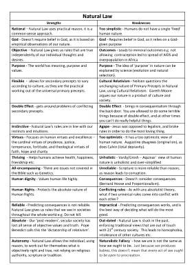 Strengths and Weaknesses of Natural Law Theory: Easy Table, Quizlet, PDF, and Essay