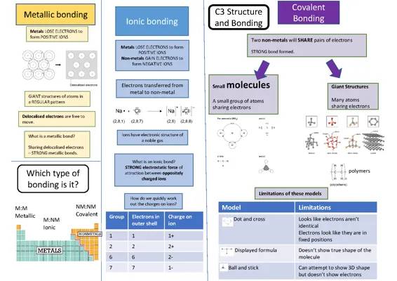 Understanding Bonds: Metallic, Ionic, and Covalent Limitations