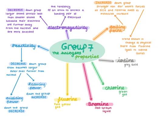 Fun with Group 7 Halogens: AQA A Level Chemistry Required Practical 7