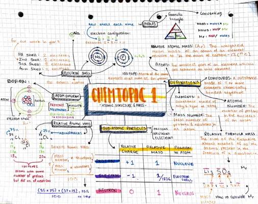 Year 9 GCSE Chemistry Mindmaps: Atomic Structure, Periodic Table & Bonding