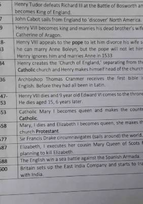 Tudor Timeline 1485 to 1600: Events, Monarchs & Facts for KS2 and KS3