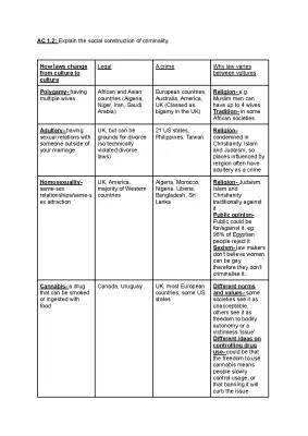 Why Laws Differ: Culture, Religion, and Crime Study Notes for Unit 2