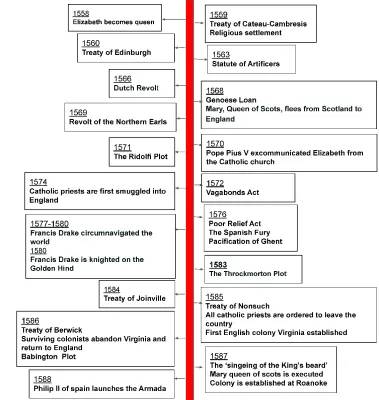 Significant Dates and Events: Timeline of Elizabethan England