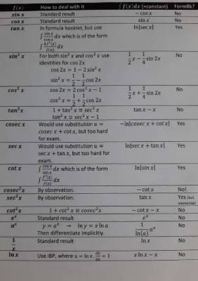 AQA A Level Maths Integrals Revision Sheet