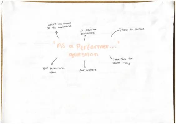 Performer Question Mindmaps