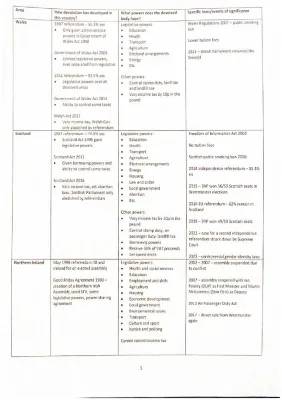 A-Level Government & Politics: Devolution in the UK 1997-2017