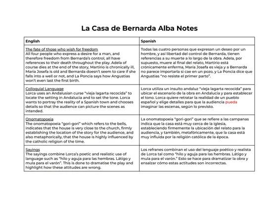 Apuntes Completos de La Casa de Bernarda Alba: Resumen, Temas y Análisis