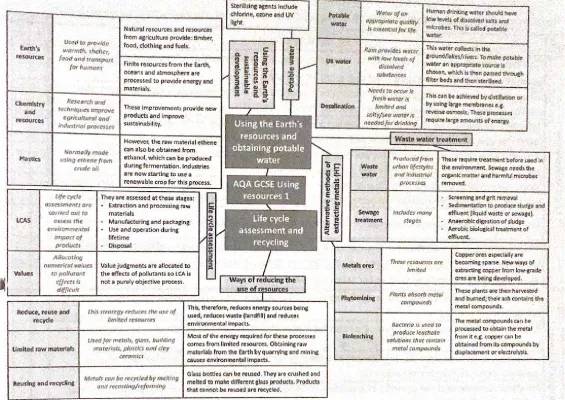 AQA GCSE Chemistry Using Resources Mind Map