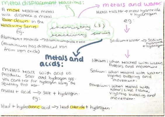 Chemistry- reactivity series 