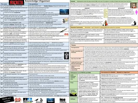 Macbeth Knowledge Organiser: Easy Guide for Kids