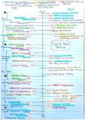 Cold War Timeline 1945-1991: Main Events for Kids