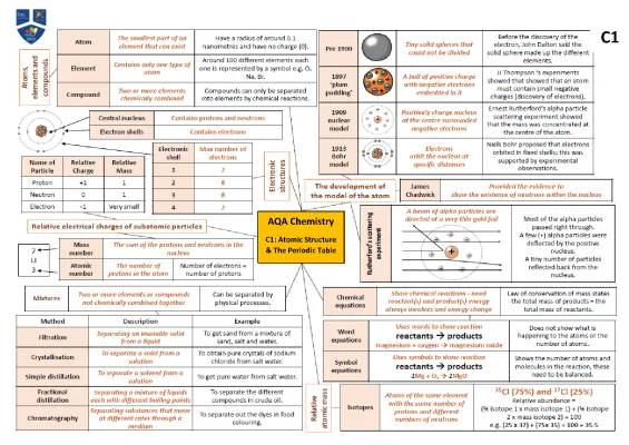 GCSE Chemistry Mind Maps: Atomic Structure, Periodic Table, and More!