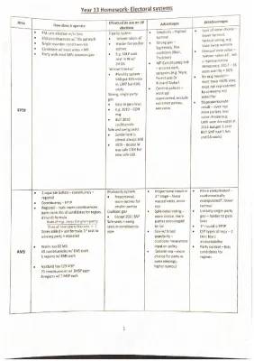 Electoral Systems in the UK: A-Level Politics Revision for Edexcel