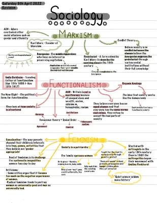 GCSE Sociology Year 10 Functionalism, Marxism, and Feminism Mind Map PDF