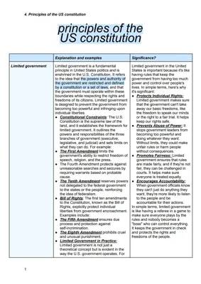 Key Principles of the US Constitution: Limited Government and More!