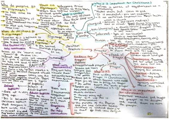 Christian practices mindmap