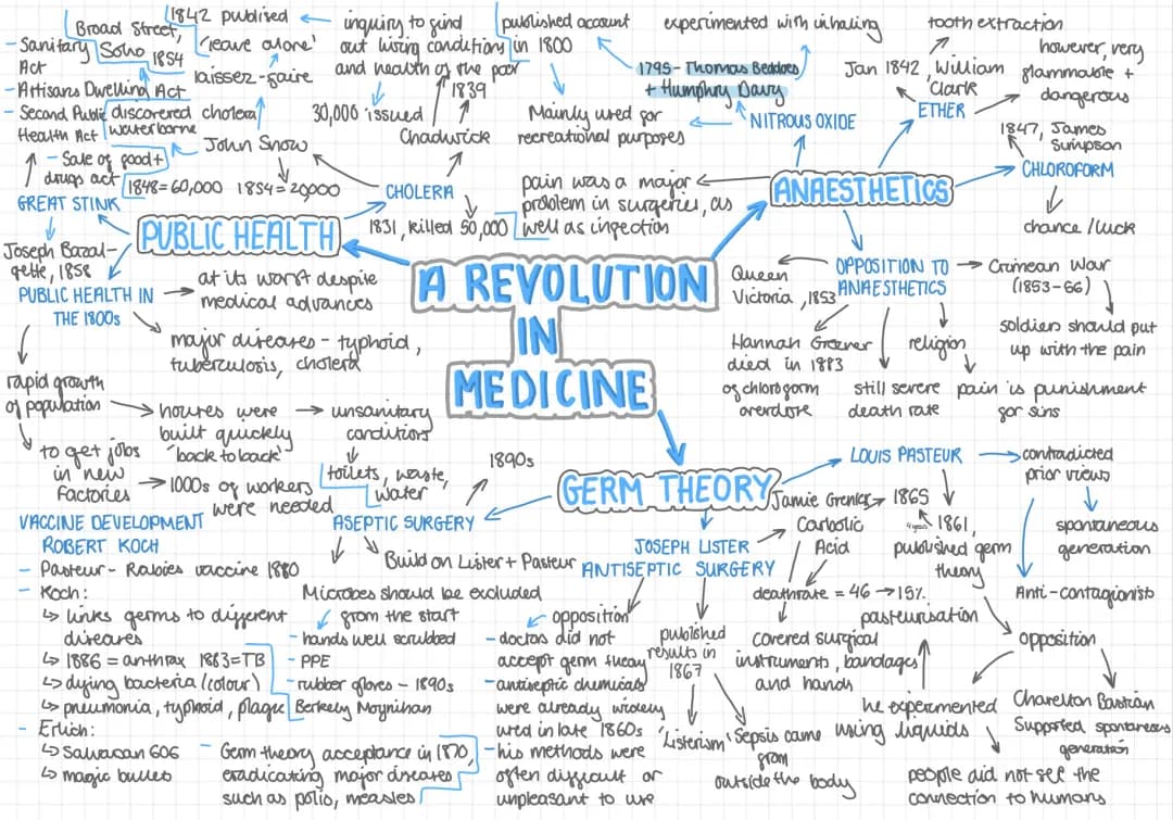 GCSE History - Medicine Through Time Textbook PDF and Mind Maps