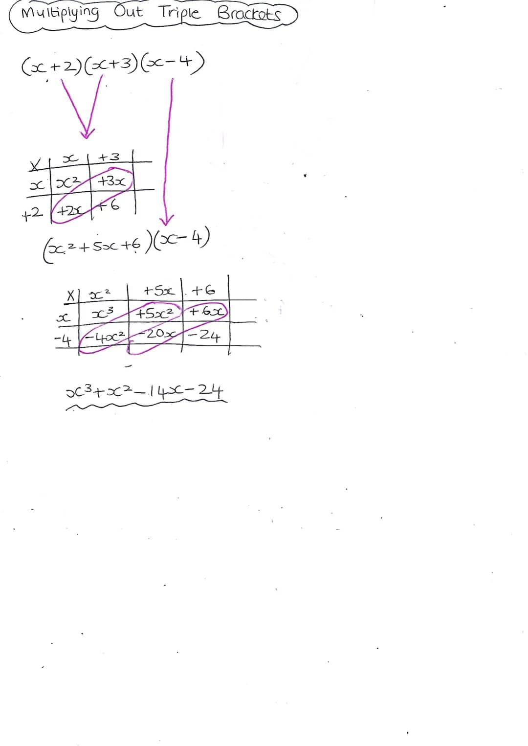 Multiplying Out Triple Brackets
(x+2)(x+3)(x-4)
Ÿ
x
+3
xx²+3x
+2/+2x+6
(3x² + 5x+6) (x=4)
+5x
+6
+5x² +6x
-4-400²-20-24
Xx²
x3
0c3+x²-14x-24