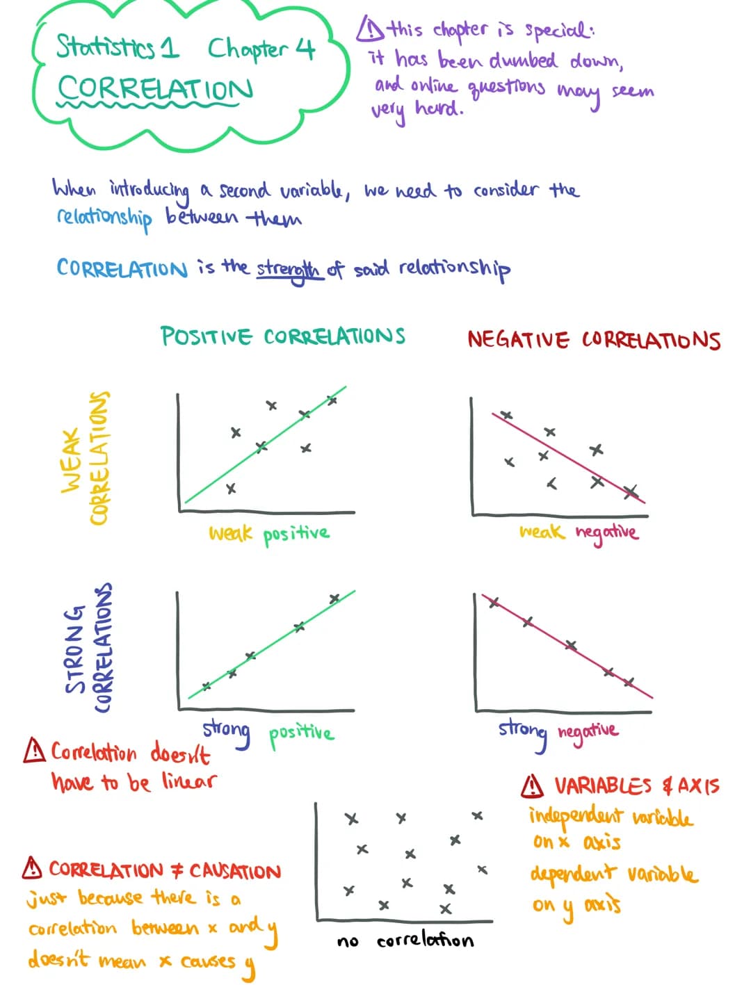 Statistics 1 Chapter 4
CORRELATION
When introducing a second variable, we need to consider the
relationship between them
CORRELATION is the 