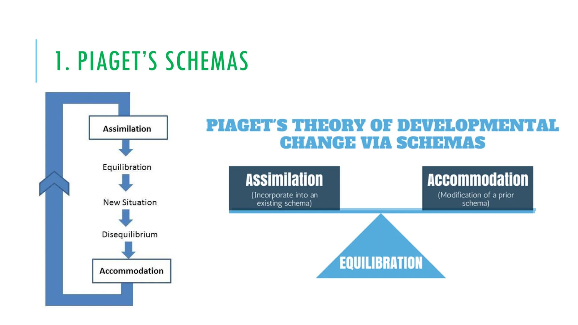 KEY THEORISTS UNIT 1 INDEX
Intellectual Development - green headings
1. Jean Piaget - cognitive stages of development and schemas (assimilat