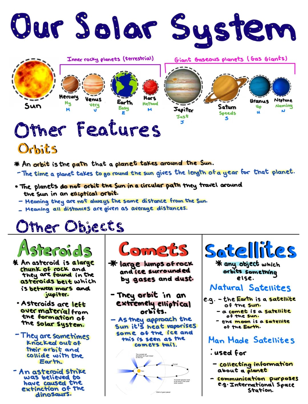 Our Solar System
Giant Gaseous planets (Gas Giants)
Sun
Inner rocky planets (terrestrial)
Mercury Venus
My
very
M
●
Other Features
Orbit's
E