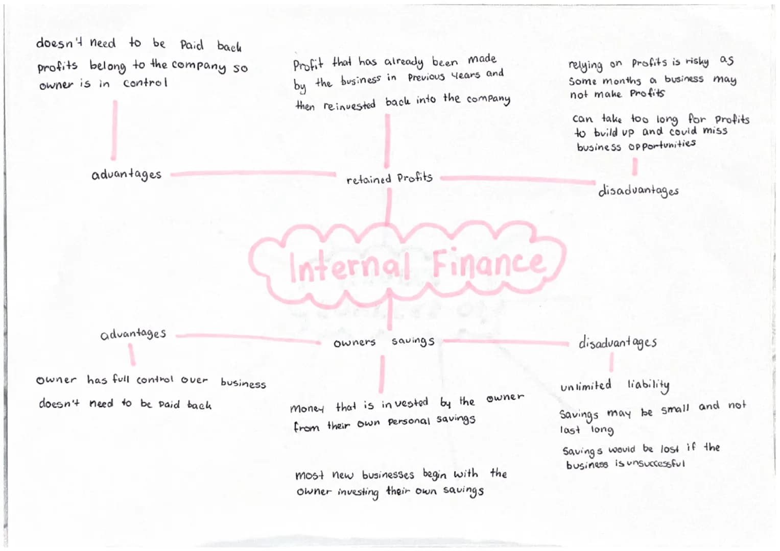 hire purchase
venture Capital
Bank loan
Share issue
Sources of
finance
Retained
owners savings
loan from family / friends
Profits
Bank overd
