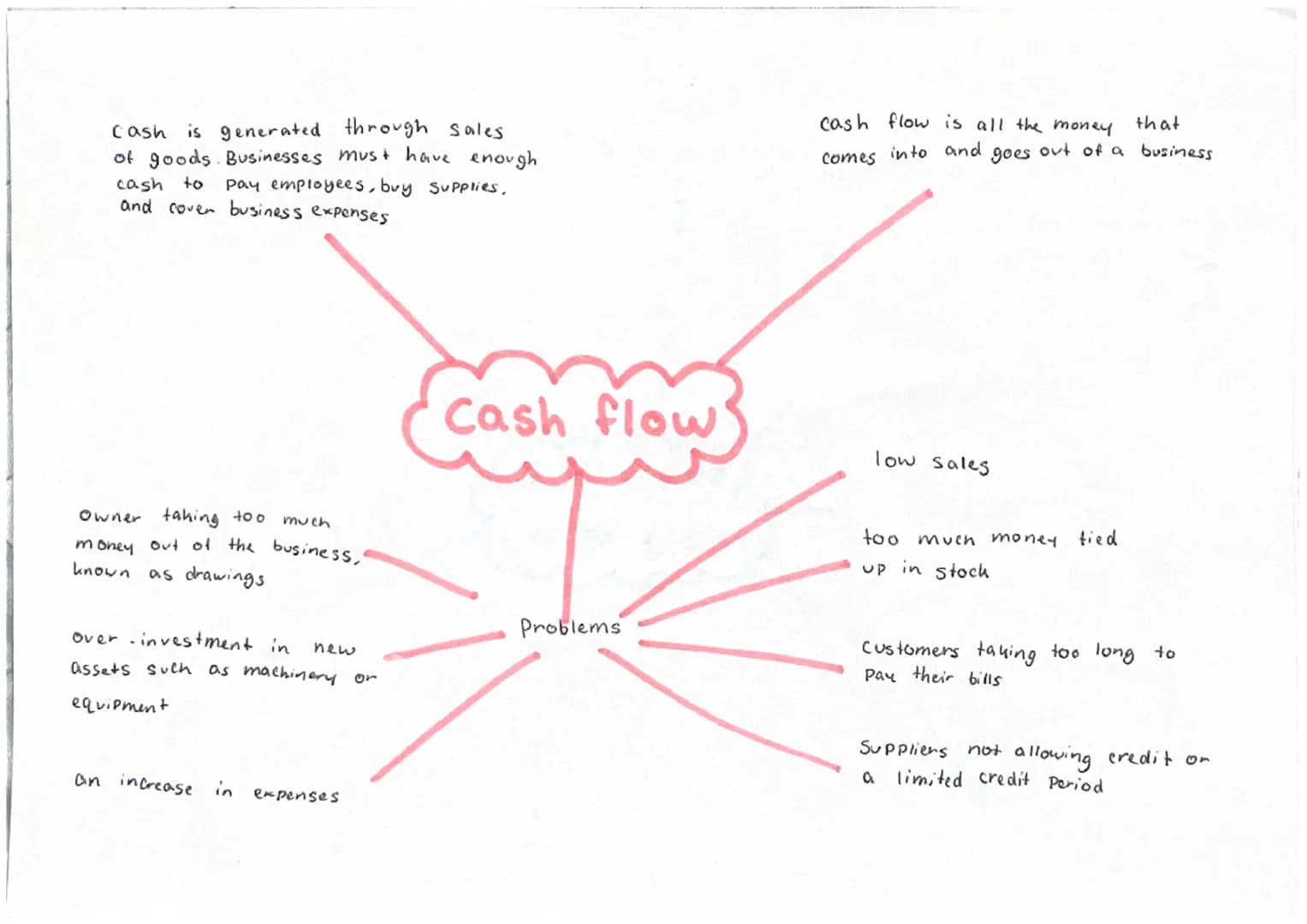 hire purchase
venture Capital
Bank loan
Share issue
Sources of
finance
Retained
owners savings
loan from family / friends
Profits
Bank overd