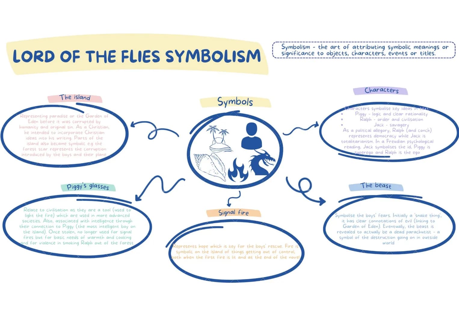 LORD OF THE FLIES SYMBOLISM
The island
Representing paradise or the Garden of
Eden before it was corrupted by
humanity and original sin. As 