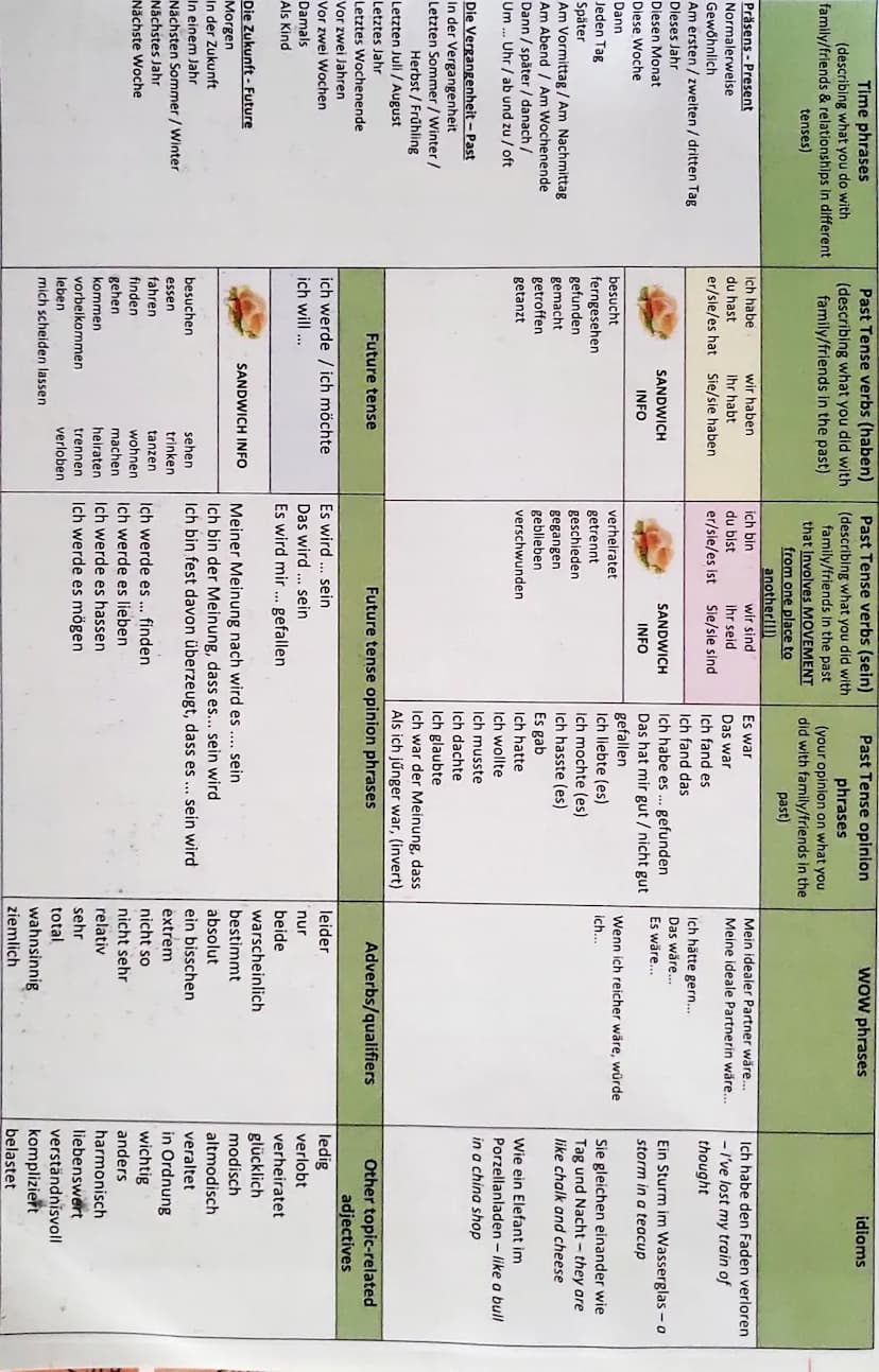  Present tense verbs
(describing your area and what you do
there)
Ich wohne...
Ich habe...
Ich wohne...
In meiner Familie gibt es...
Bei mir