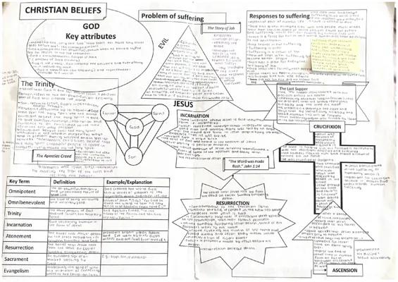 Know Christian Beliefs and Practices WJEC  thumbnail