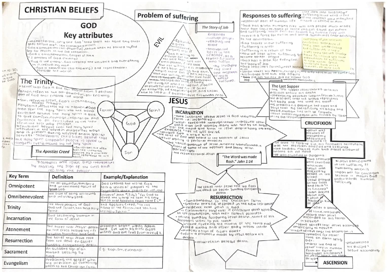 in 10.30,
us sta
in God
CHRISTIAN BELIEFS
GOD
Key attributes
-monotheistic, only one God 'thou shall not have any other
gods before mes en c