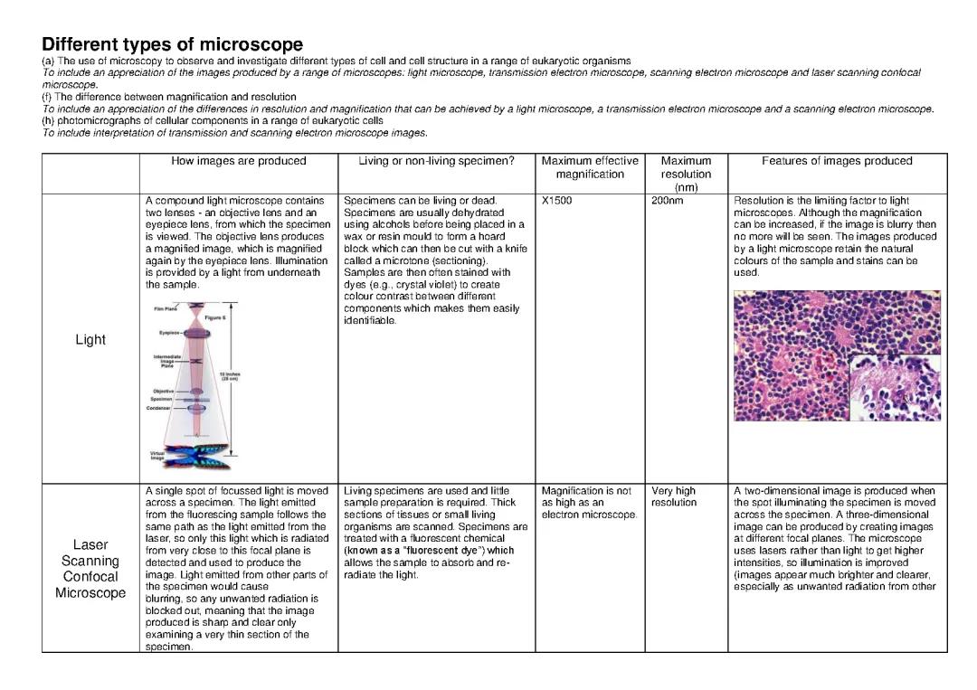 2.1.1 Microscopy - Different Types of Microscope