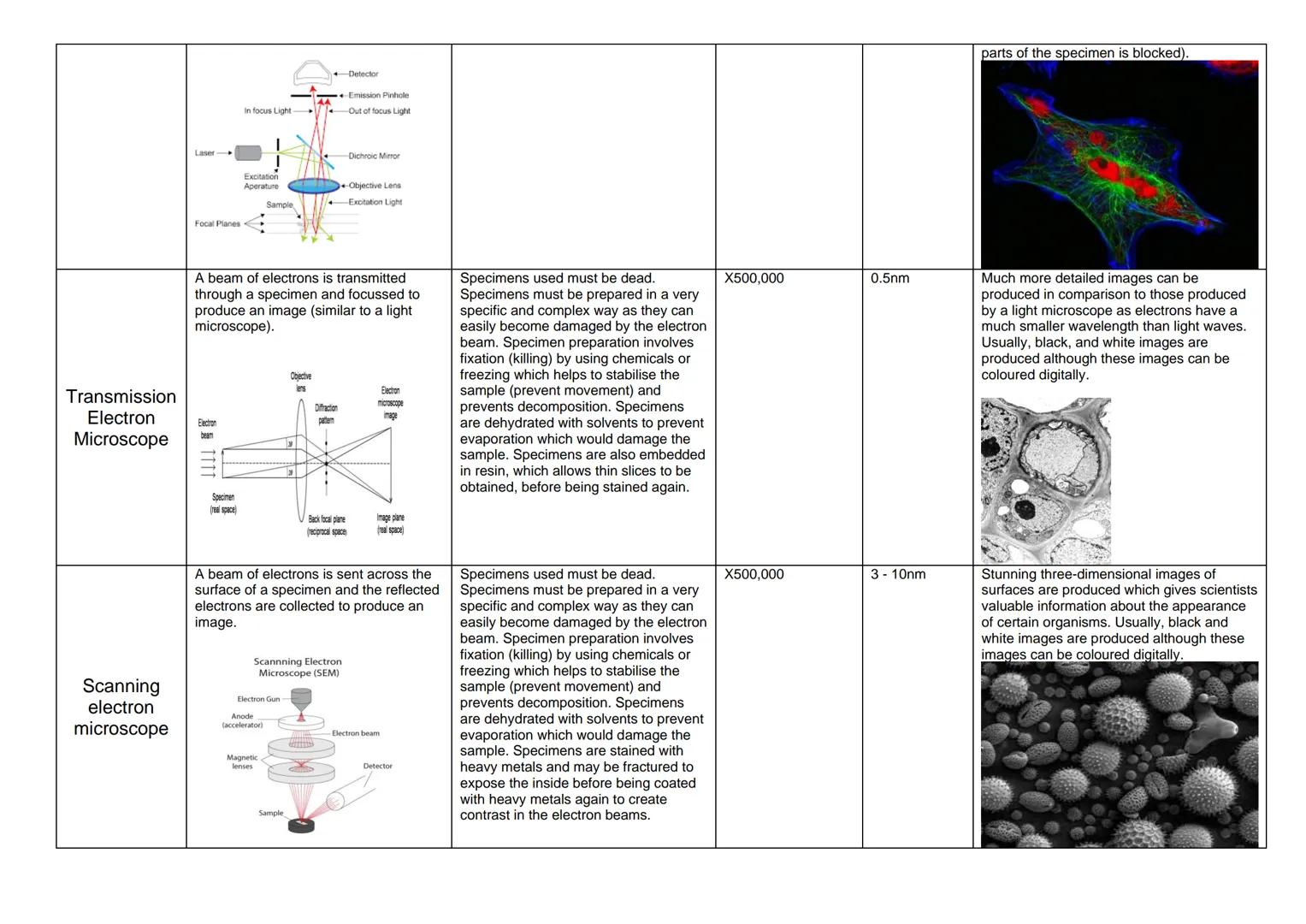 Different types of microscope
(a) The use of microscopy to observe and investigate different types of cell and cell structure in a range of 