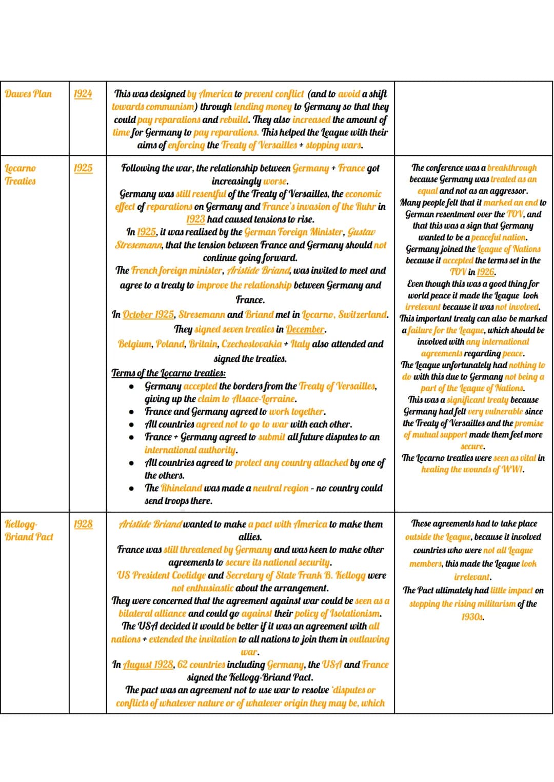 Dawes Plan
Locarno
Treaties
Kellogg-
Briand Pact
1924
1925
1928
This was designed by America to prevent conflict (and to avoid a shift
towar