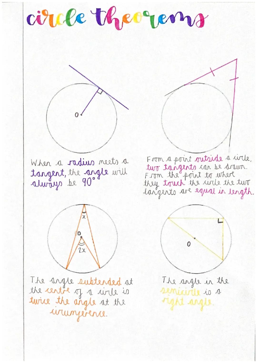 circle theorems
When a radius meets a
tangent, the angle will
always be 90°
2x
The angle subtended at
the centre of a cirle is
twice the ang