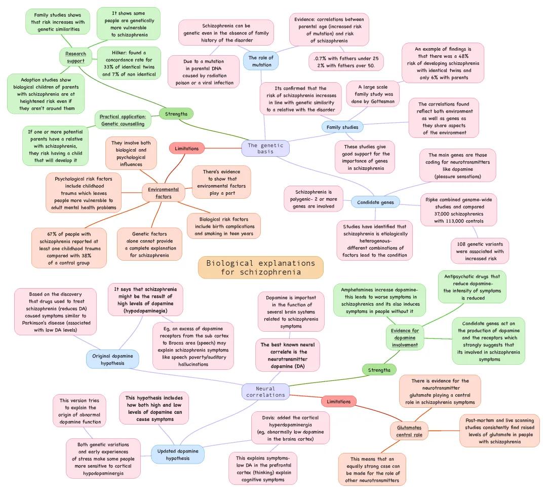 Biological explanations for schizophrenia