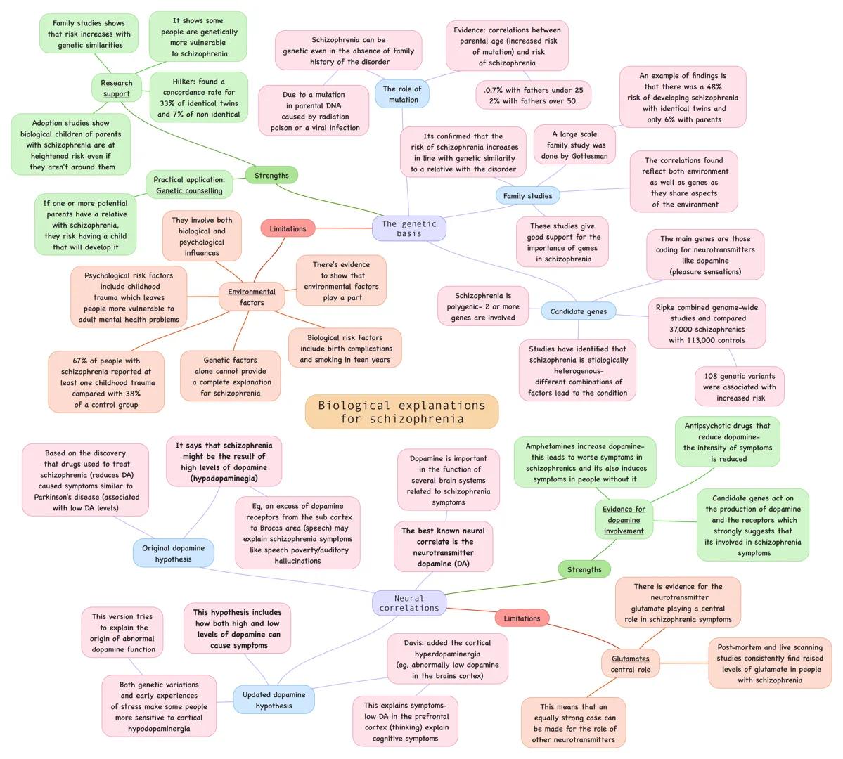 Family studies shows.
that risk increases with
genetic similarities
Research
support
Adoption studies show
biological children of parents
wi